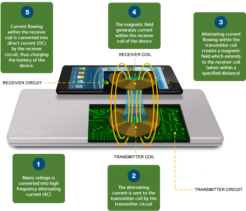 The Most Detailed Explaination For Wireless Charging Wireless Charger 